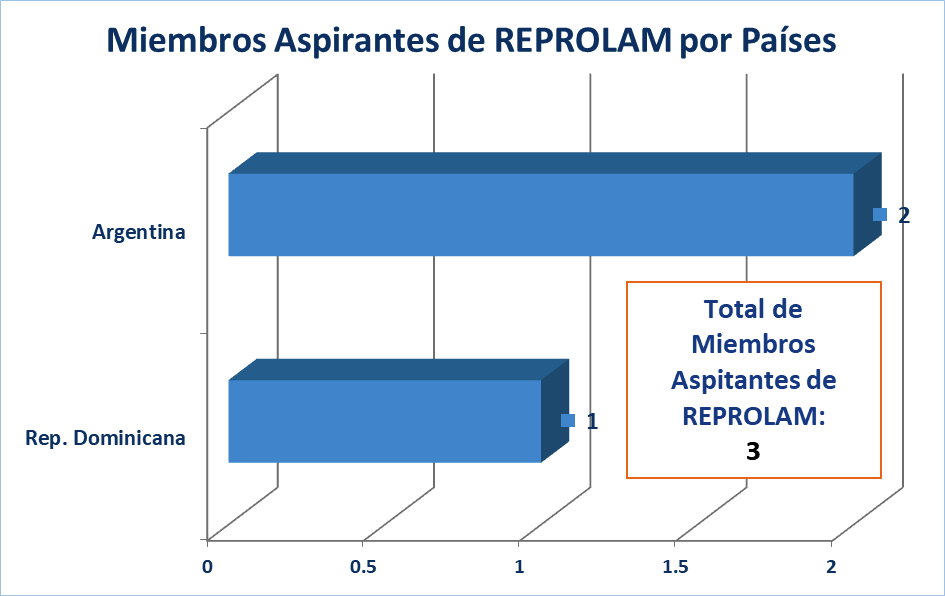 MIEMBROS ASPIRANTES x PAIS